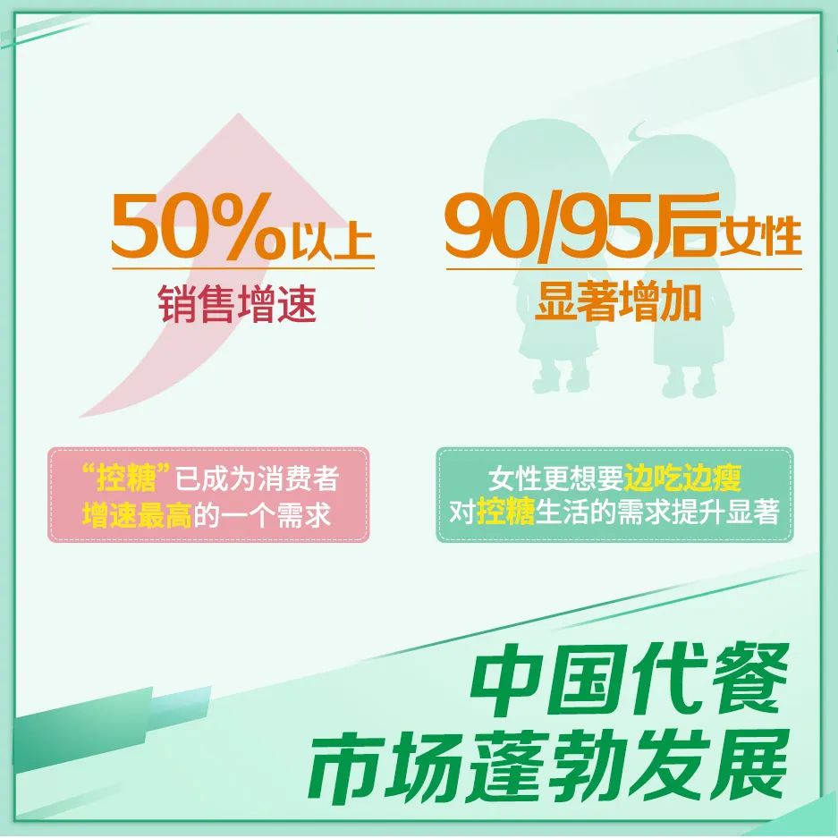 50%以上
 销售增速
 90/95后女性
 显著增加
 “控糖”已成为消费者增速最高的一个需求
 女性更想要边吃边瘦对控糖生活的需求提升显著
 中国代餐市场蓬勃发展