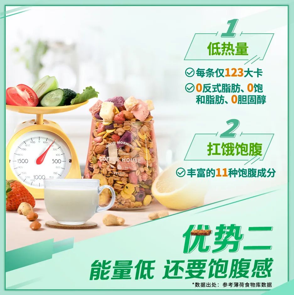 低热量
 每条仅123大卡
 0反式脂肪、0饱和脂肪、0胆固醇
 扛饿饱腹
 丰富的11种饱腹成分
 优势二
 能量低 还要饱腹感
 数据出处：参考薄荷食物库数据